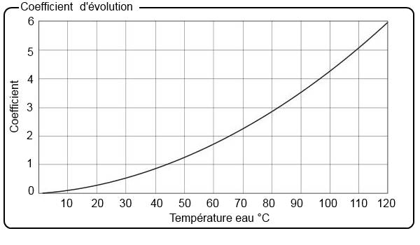Courbe evolution dilatation eau