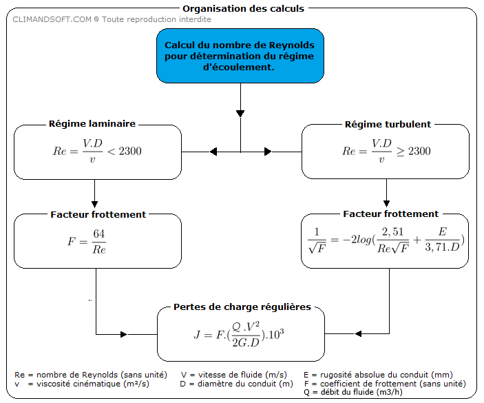 Organisation des pertes de charge